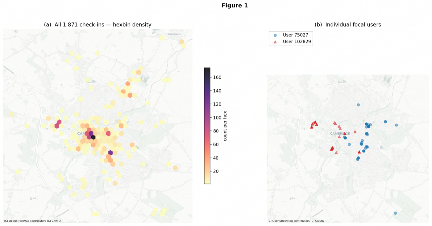 Hexbin check-in density across Cambridge alongside the two focal users' individual check-ins