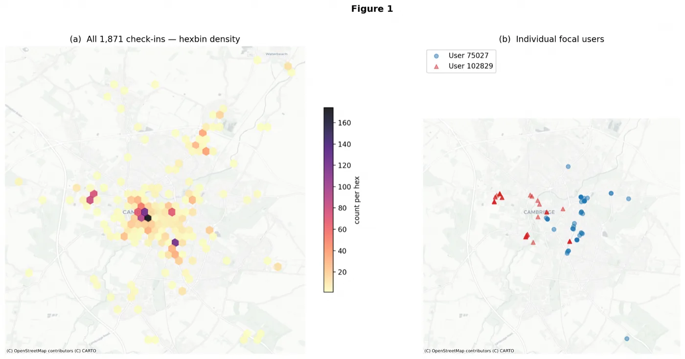 Hexbin check-in density across Cambridge alongside the two focal users' individual check-ins