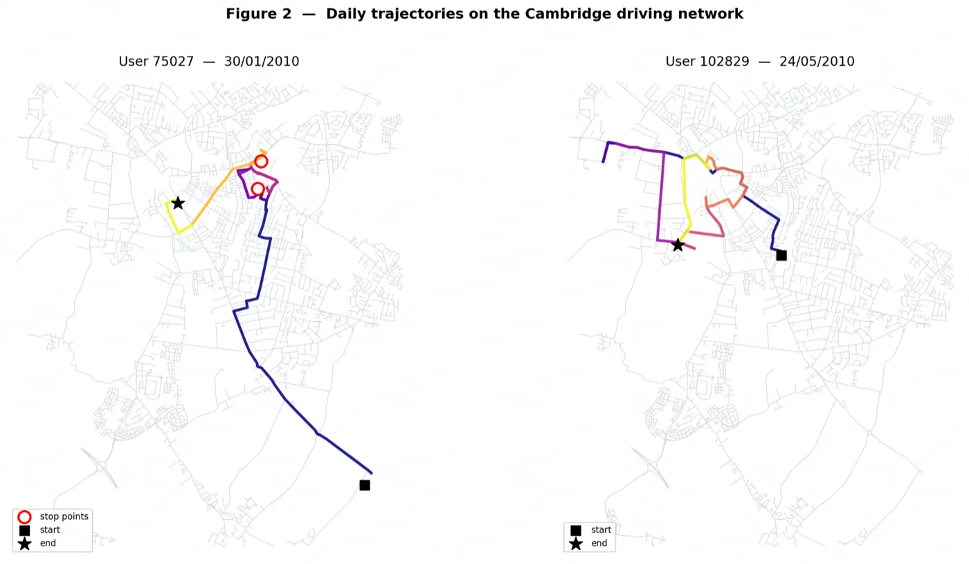Daily movement trajectories for both users routed on the Cambridge driving network