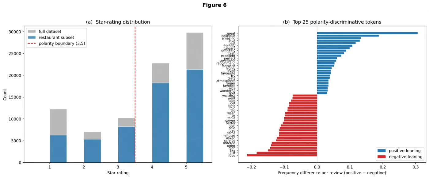 Star-rating distribution and top polarity-discriminative tokens in the Calgary corpus