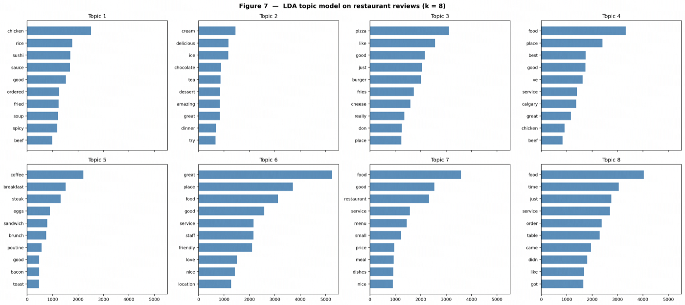 Top words per topic from the LDA model on restaurant reviews