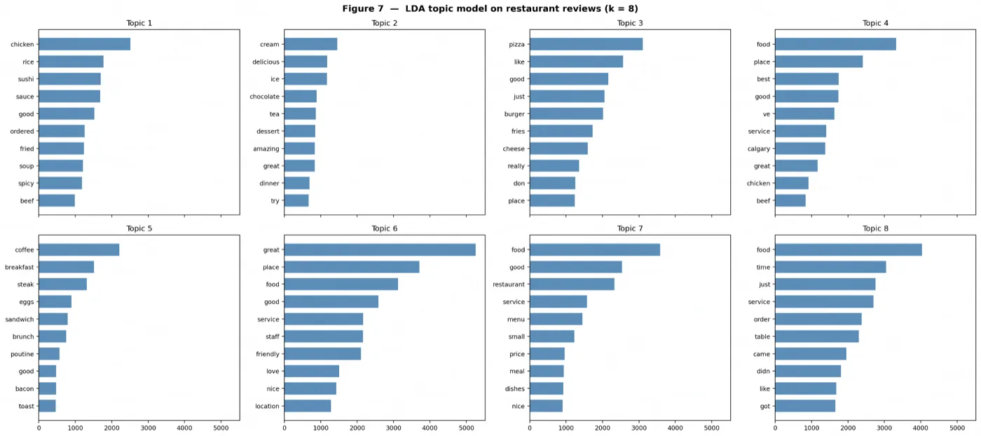 Top words per topic from the LDA model on restaurant reviews