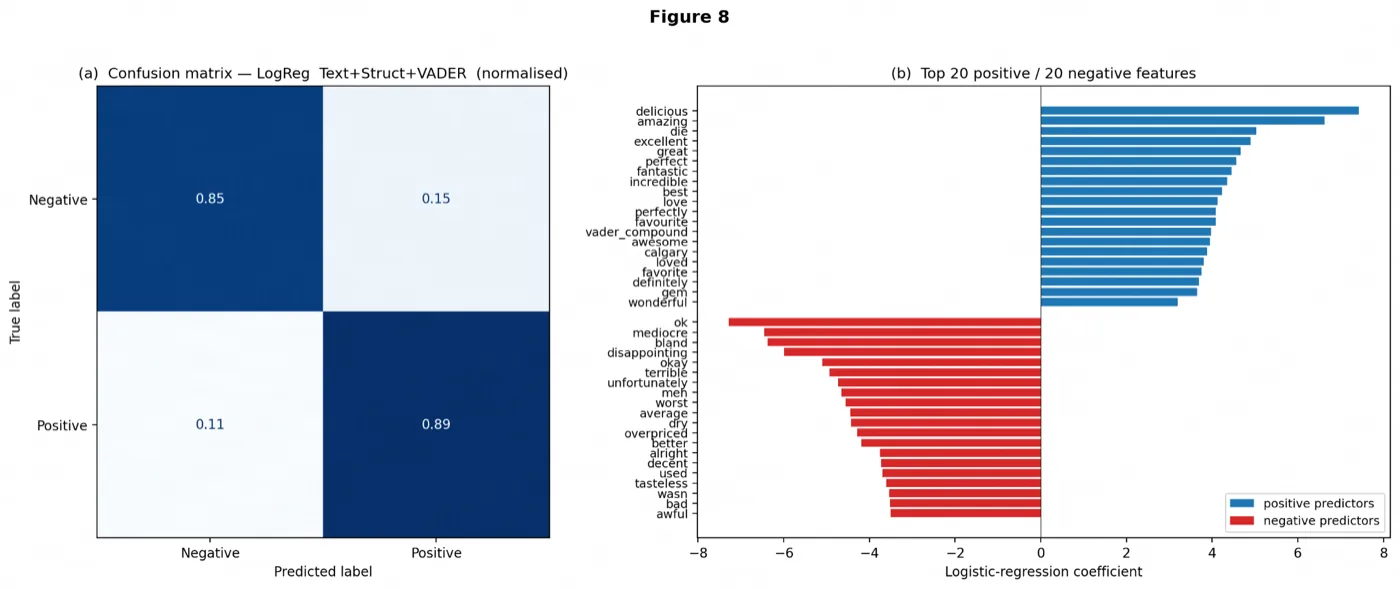 Confusion matrix and top feature coefficients for the best logistic-regression model