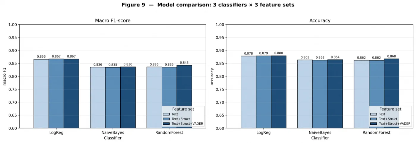 Macro F1 and accuracy across three classifiers and three feature sets