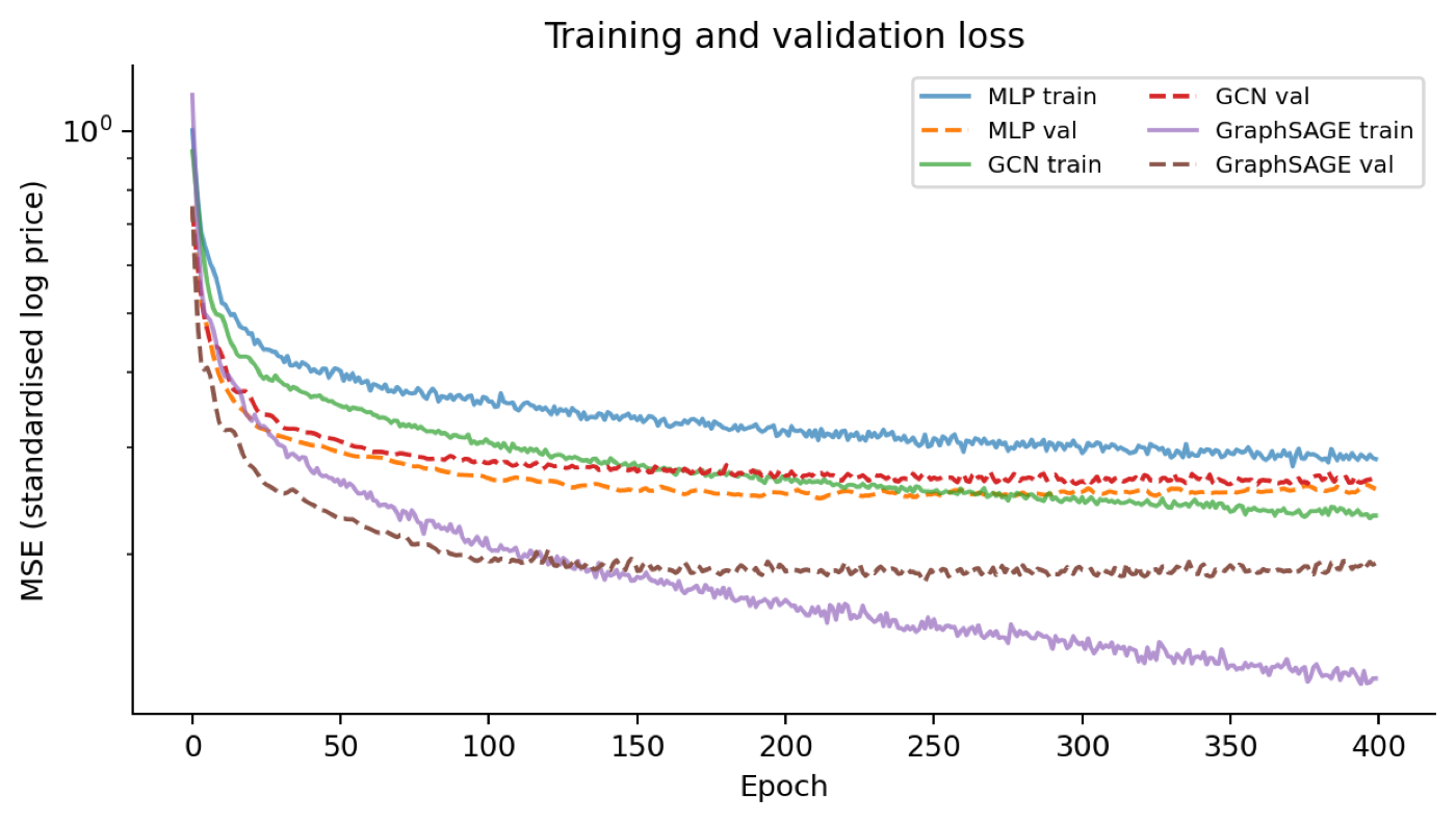 Training and validation MSE over epochs for MLP, GCN and GraphSAGE on a log scale