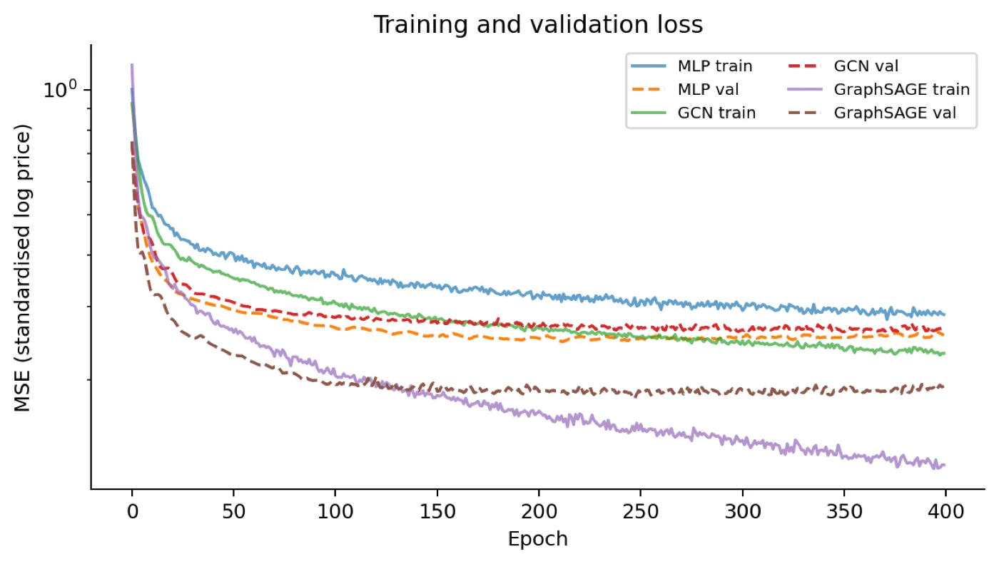 Training and validation MSE over epochs for MLP, GCN and GraphSAGE on a log scale