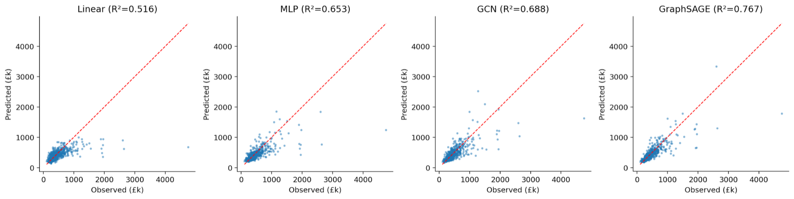 Observed versus predicted median price scatter plots for the four models