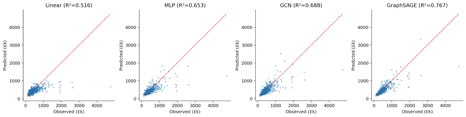 Observed versus predicted median price scatter plots for the four models