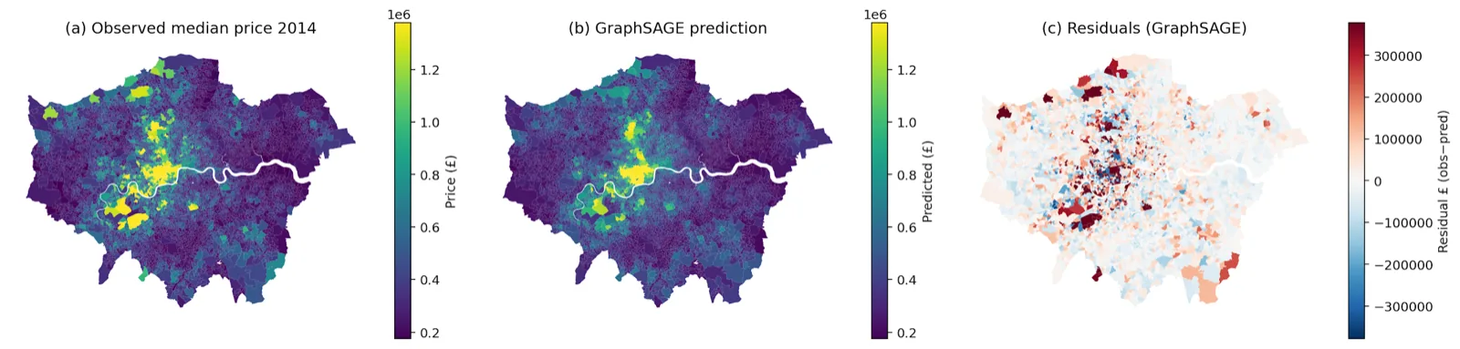 Maps of observed prices, GraphSAGE predictions, and residuals across London LSOAs
